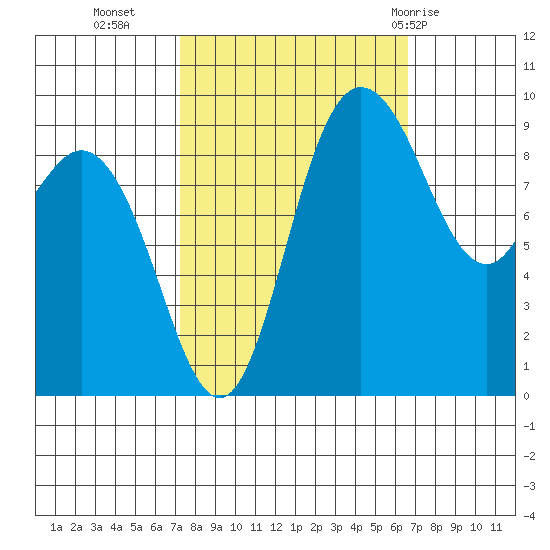 La Conner tide chart for Thursday, October 6, 2022