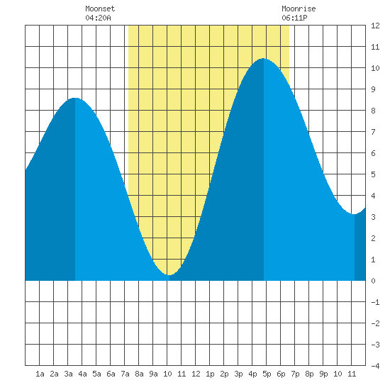 La Conner tide chart for Friday, October 7, 2022