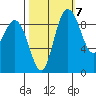 La Conner tide chart for Friday, October 7, 2022