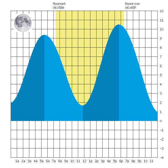 La Conner tide chart for Sunday, October 9, 2022