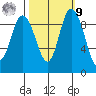 La Conner tide chart for Sunday, October 9, 2022