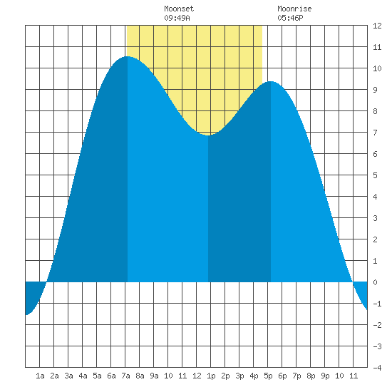 La Conner tide chart for Thursday, November 10, 2022