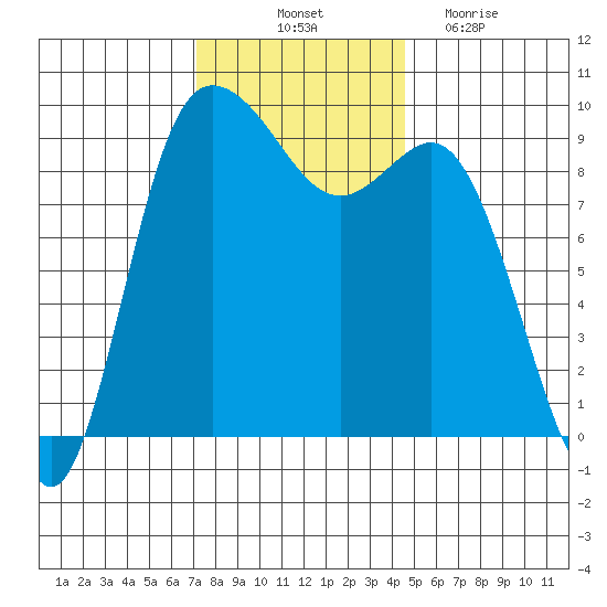 La Conner tide chart for Friday, November 11, 2022