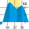 La Conner tide chart for Friday, November 11, 2022