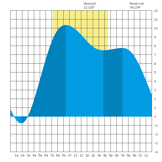 La Conner tide chart for Sunday, November 13, 2022