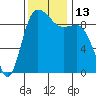 La Conner tide chart for Sunday, November 13, 2022