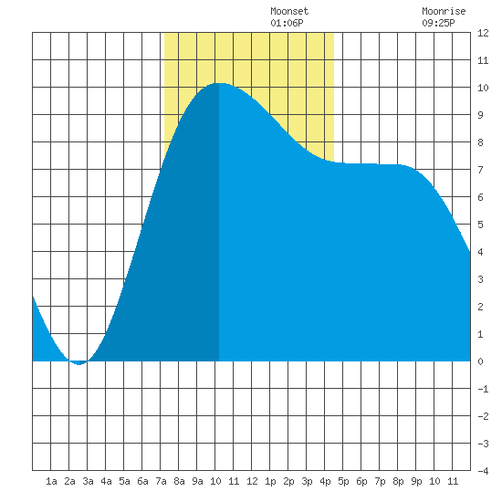 La Conner tide chart for Monday, November 14, 2022