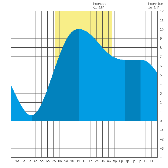 La Conner tide chart for Tuesday, November 15, 2022
