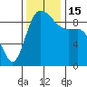 La Conner tide chart for Tuesday, November 15, 2022
