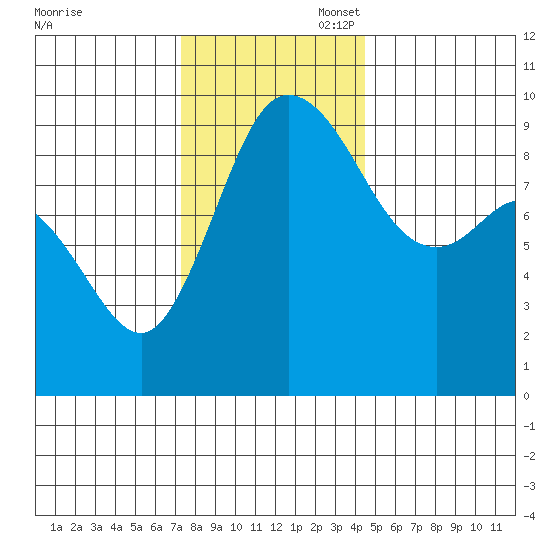 La Conner tide chart for Thursday, November 17, 2022