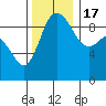 La Conner tide chart for Thursday, November 17, 2022