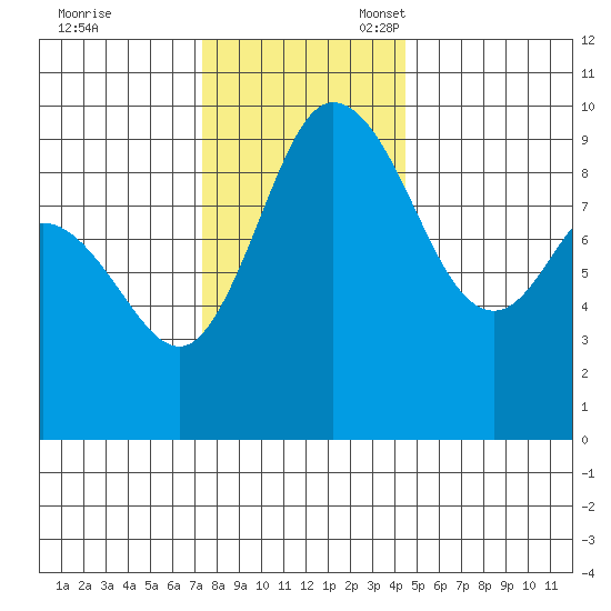 La Conner tide chart for Friday, November 18, 2022