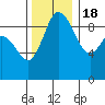 La Conner tide chart for Friday, November 18, 2022