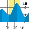 La Conner tide chart for Saturday, November 19, 2022