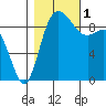 La Conner tide chart for Tuesday, November 1, 2022