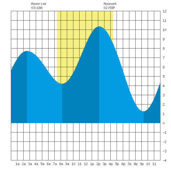 La Conner tide chart for Sunday, November 20, 2022