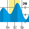 La Conner tide chart for Sunday, November 20, 2022