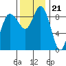 La Conner tide chart for Monday, November 21, 2022