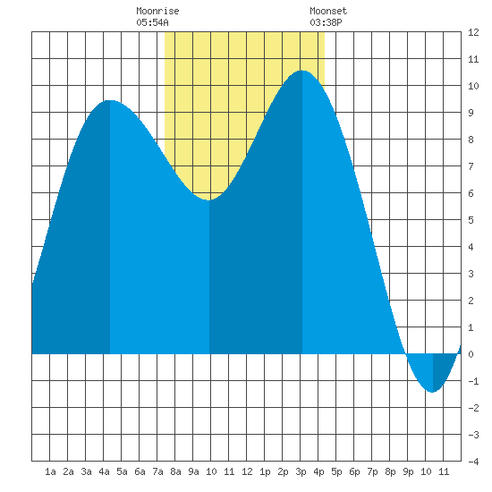 La Conner tide chart for Tuesday, November 22, 2022