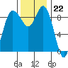 La Conner tide chart for Tuesday, November 22, 2022