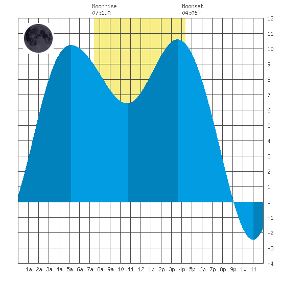 La Conner tide chart for Wednesday, November 23, 2022
