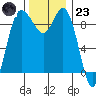 La Conner tide chart for Wednesday, November 23, 2022