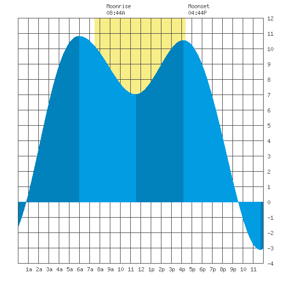 La Conner tide chart for Thursday, November 24, 2022