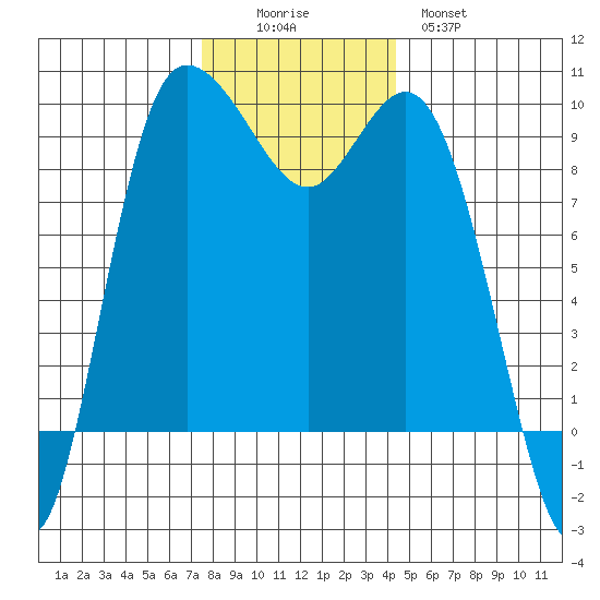 La Conner tide chart for Friday, November 25, 2022