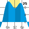 La Conner tide chart for Friday, November 25, 2022