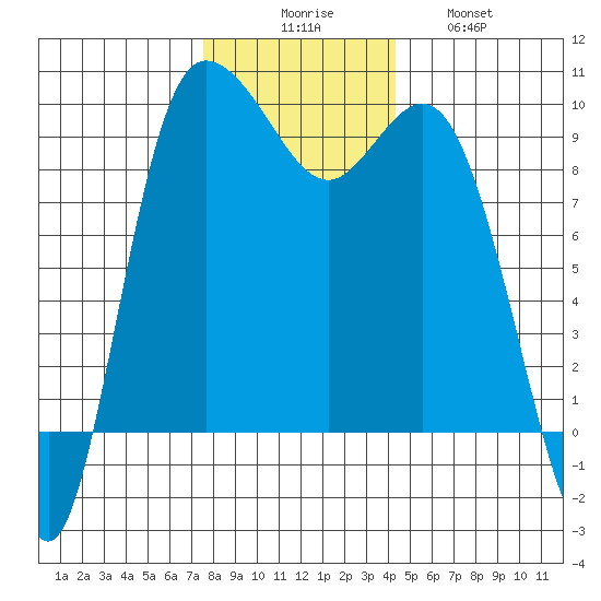 La Conner tide chart for Saturday, November 26, 2022