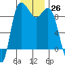 La Conner tide chart for Saturday, November 26, 2022