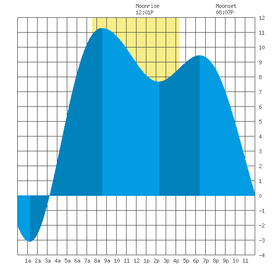 La Conner tide chart for Sunday, November 27, 2022