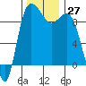 La Conner tide chart for Sunday, November 27, 2022