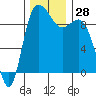 La Conner tide chart for Monday, November 28, 2022