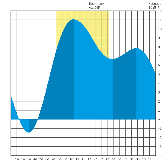 La Conner tide chart for Tuesday, November 29, 2022
