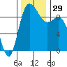 La Conner tide chart for Tuesday, November 29, 2022