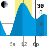 La Conner tide chart for Wednesday, November 30, 2022