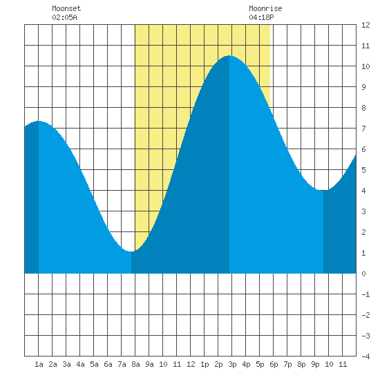 La Conner tide chart for Thursday, November 3, 2022