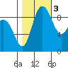 La Conner tide chart for Thursday, November 3, 2022