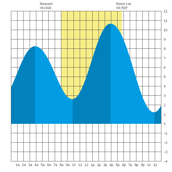 La Conner tide chart for Saturday, November 5, 2022