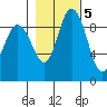 La Conner tide chart for Saturday, November 5, 2022