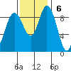 La Conner tide chart for Sunday, November 6, 2022