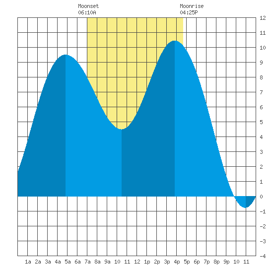La Conner tide chart for Monday, November 7, 2022