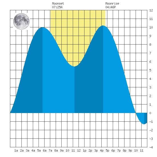 La Conner tide chart for Tuesday, November 8, 2022