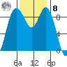 La Conner tide chart for Tuesday, November 8, 2022