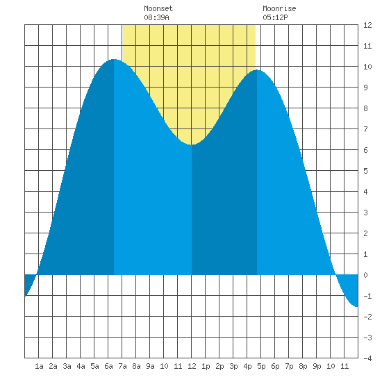 La Conner tide chart for Wednesday, November 9, 2022