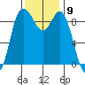 La Conner tide chart for Wednesday, November 9, 2022