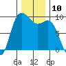 La Conner tide chart for Saturday, December 10, 2022