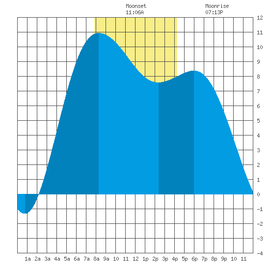 La Conner tide chart for Sunday, December 11, 2022
