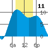 La Conner tide chart for Sunday, December 11, 2022